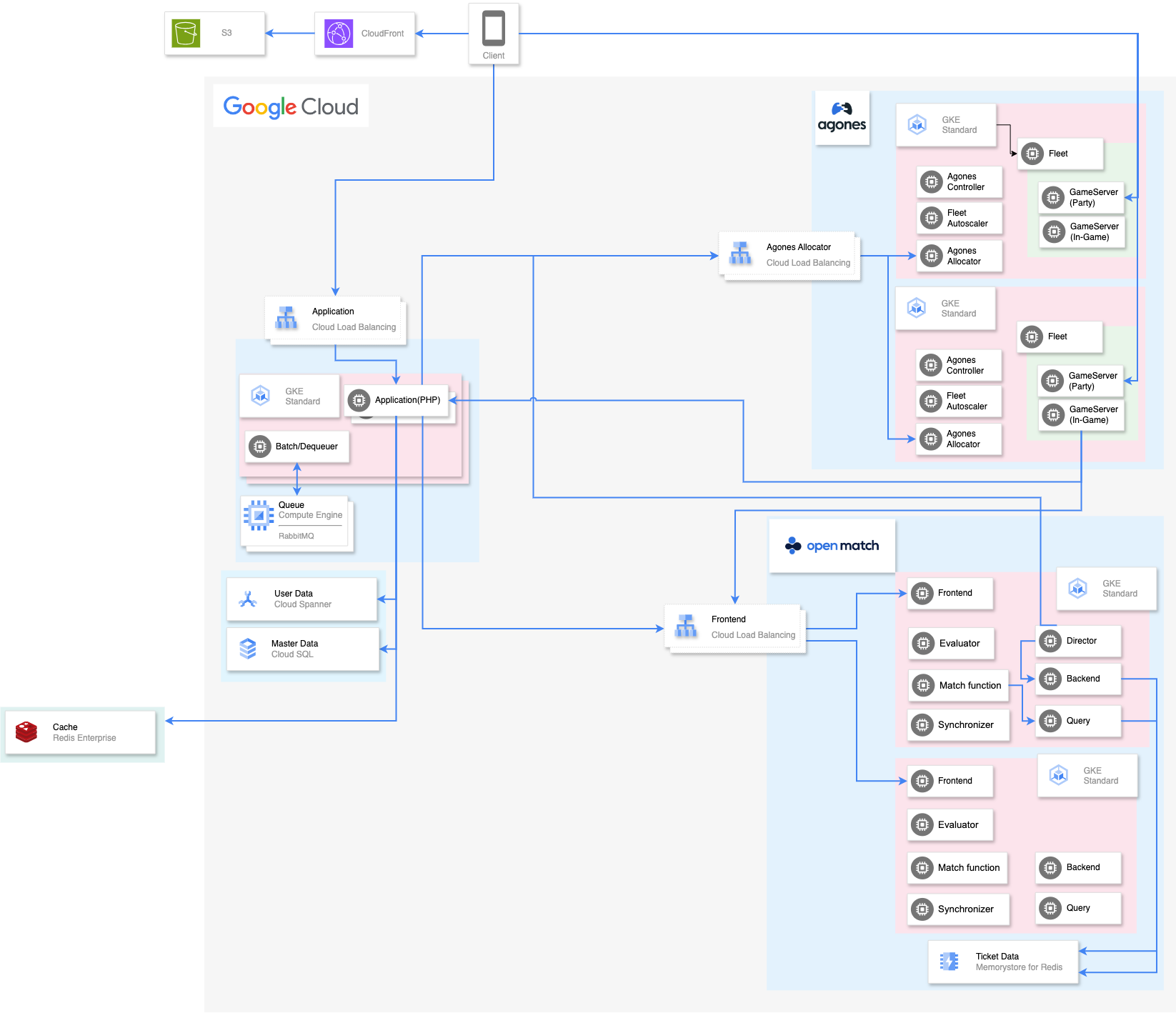 COLOPL FestiBattle architecture on Kubernetes with Agones-managed game servers